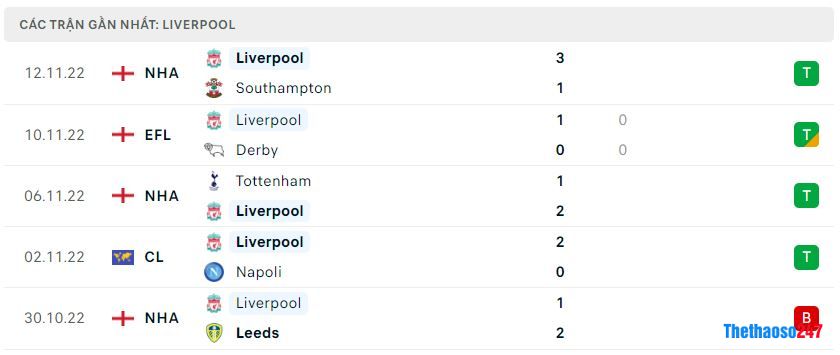 Phong độ gần đây Liverpool