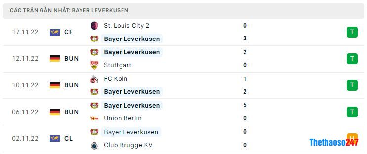 Phong độ gần đây Bayer Leverkusen