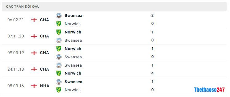 Lịch sử đối đầu Swansea vs Norwich