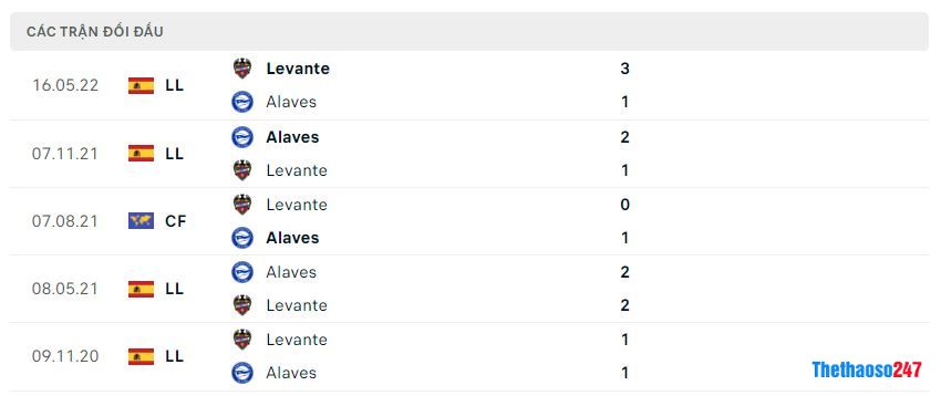 Lịch sử đối đầu Deportivo Alaves vs Levante