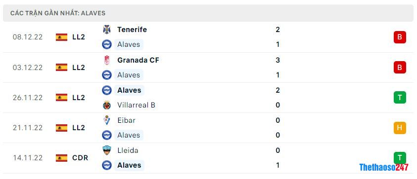 Phong độ gần đây Deportivo Alaves