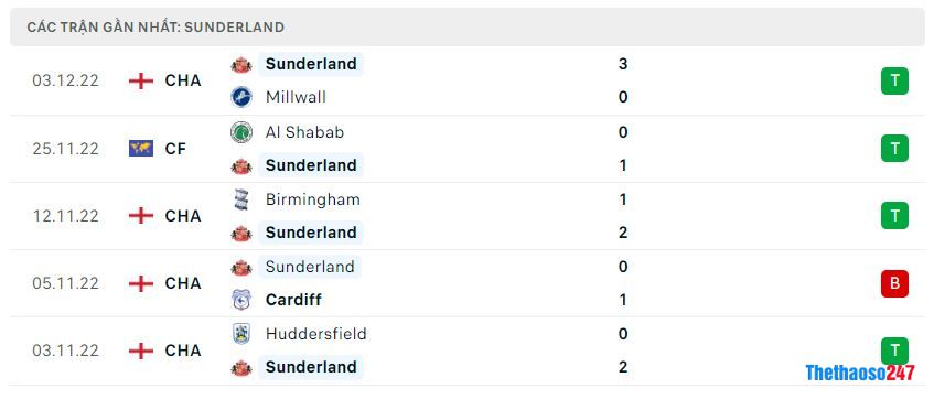 Phong độ gần đây Sunderland