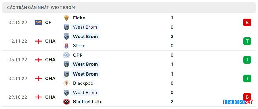 Phong độ gần đây West Brom