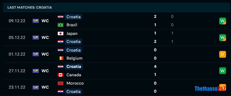 Soi kèo Argentina vs Croatia, World Cup 2022