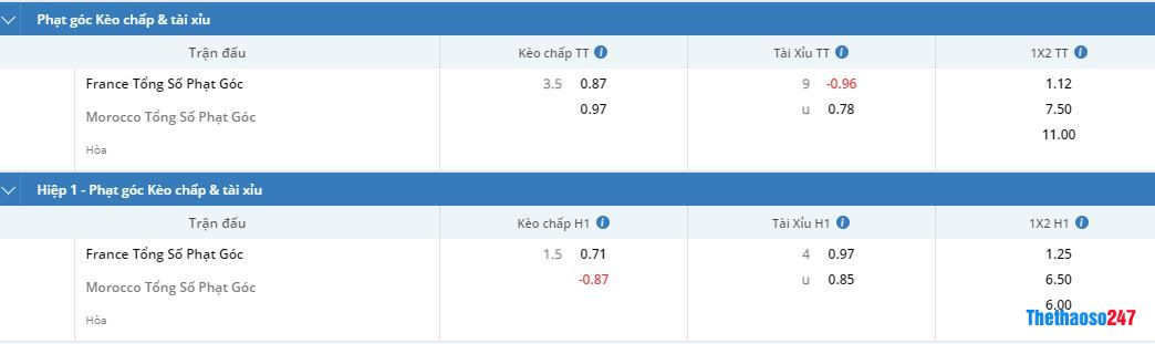Soi kèo phạt góc Pháp vs Ma Rốc