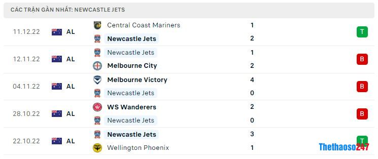 Phong độ gần đây Newcastle Jets