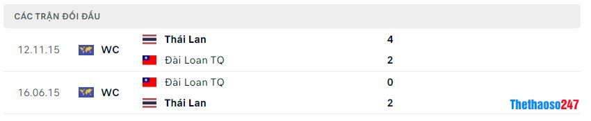 Lịch sử đối đầu Thái Lan vs Đài Loan
