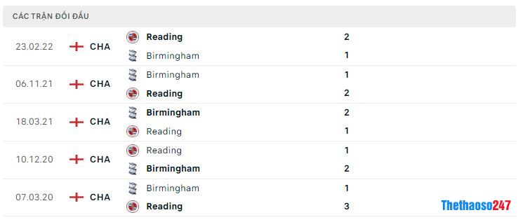 Lịch sử đối đầu Birmingham vs Reading