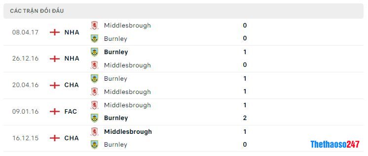 Lịch sử đối đầu Burnley vs Middlesbrough