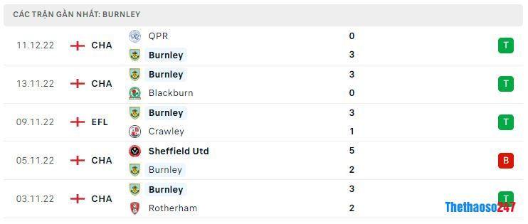 Phong độ gần đây Burnley