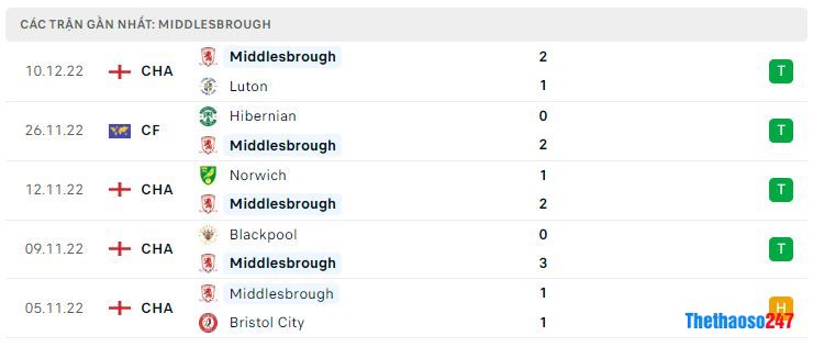 Phong độ gần đây Middlesbrough