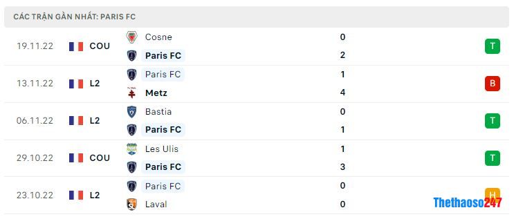 Phong độ gần đây Paris FC