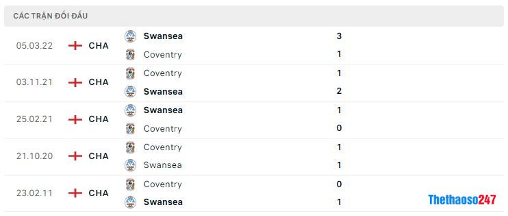 Lịch sử đối đầu Coventry City vs Swansea
