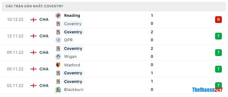 Phong độ gần đây Coventry City