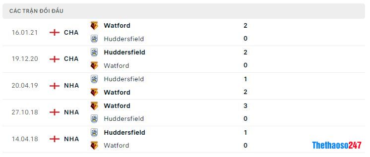 Lịch sử đối đầu Huddersfield Town vs Watford