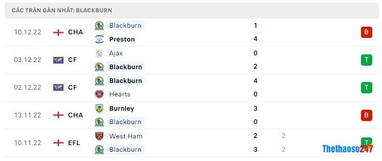 Phong độ gần đây Blackburn Rovers