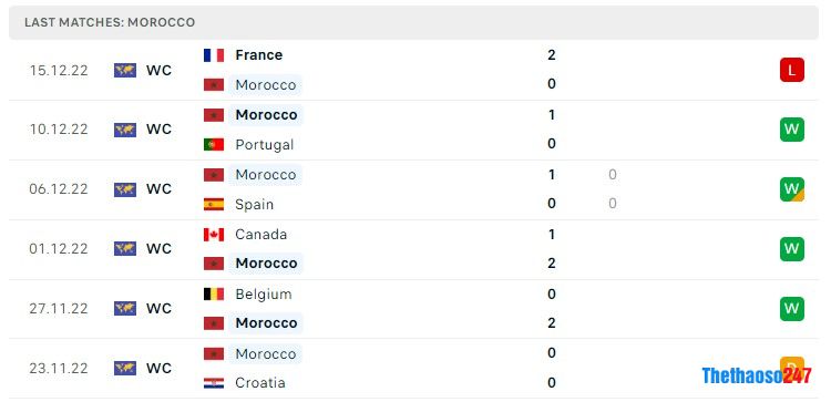 Soi kèo Croatia vs Maroc, World Cup 2022