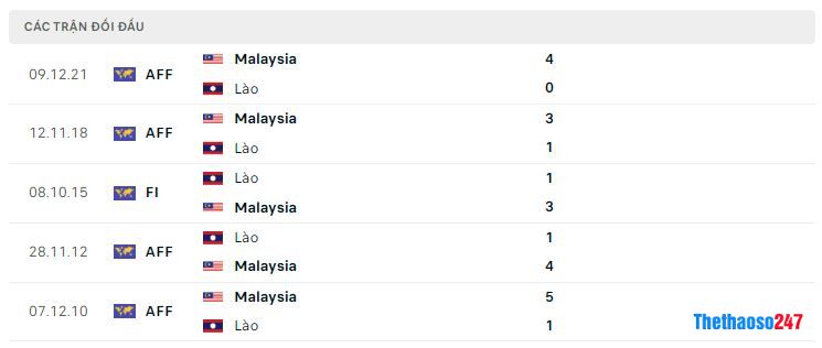 Lịch sử đối đầu Malaysia vs Lào