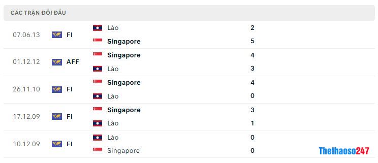 Lịch sử đối đầu Lào vs Singapore