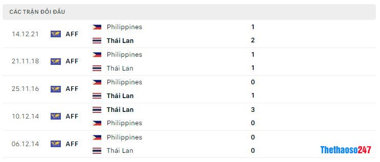 Lịch sử đối đầu Thái Lan vs Philippines