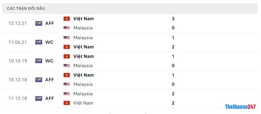 Lịch sử đối đầu Việt Nam vs Malaysia