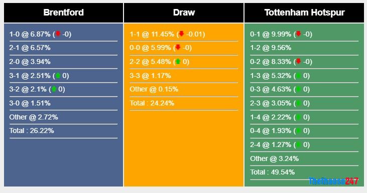 Soi kèo Brentford vs Tottenham, Ngoại Hạng Anh