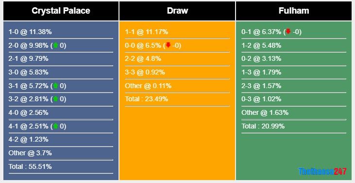 Soi kèo Crystal Palace vs Fulham, Ngoại Hạng Anh