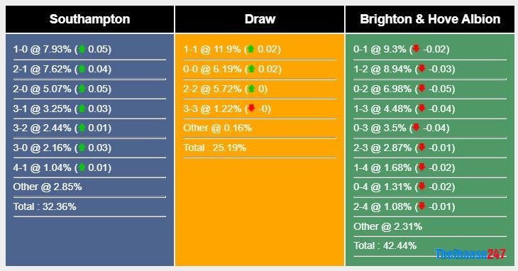 Soi kèo Southampton vs Brighton, Ngoại Hạng Anh