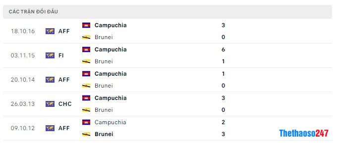 Lịch sử đối đầu Campuchia vs Brunei