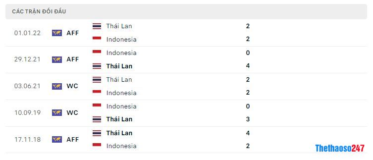 Lịch sử đối đầu Indonesia vs Thái Lan