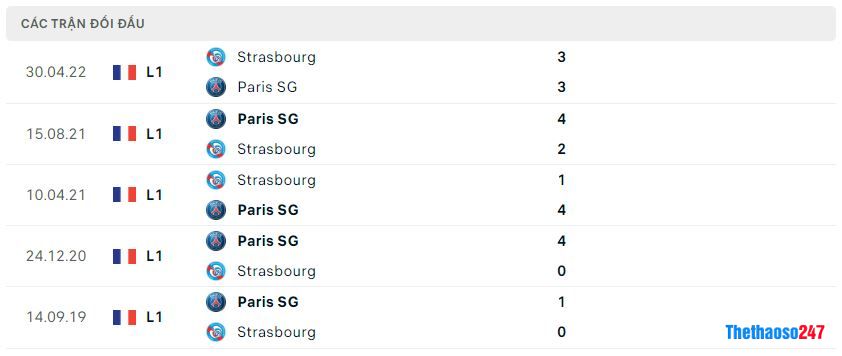 Lịch sử đối đầu PSG vs Strasbourg