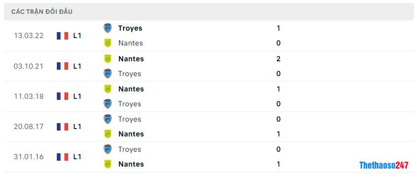 Lịch sử đối đầu Troyes vs Nantes