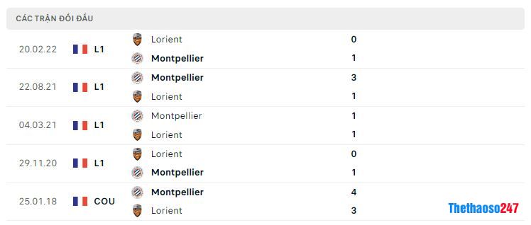 Lịch sử đối đầu Lorient vs Montpellier