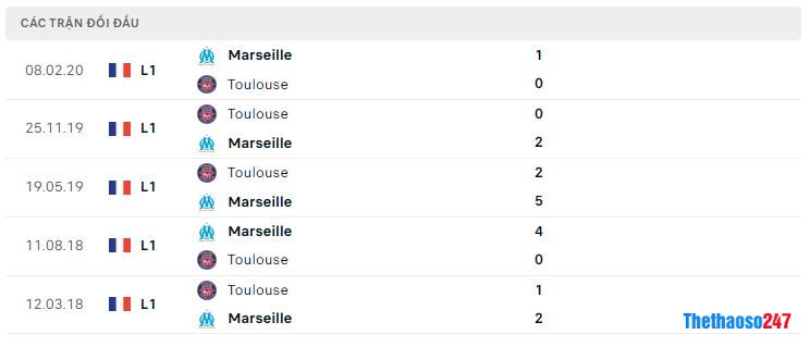 Lịch sử đối đầu Marseille vs Toulouse