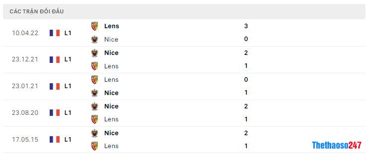 Lịch sử đối đầu Nice vs Lens