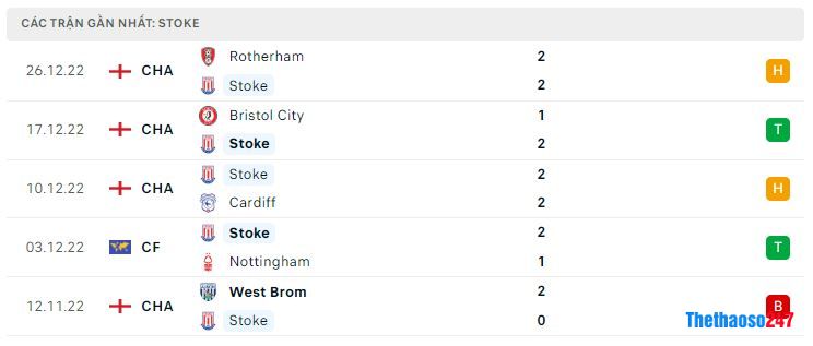 Phong độ gần đây Stoke City