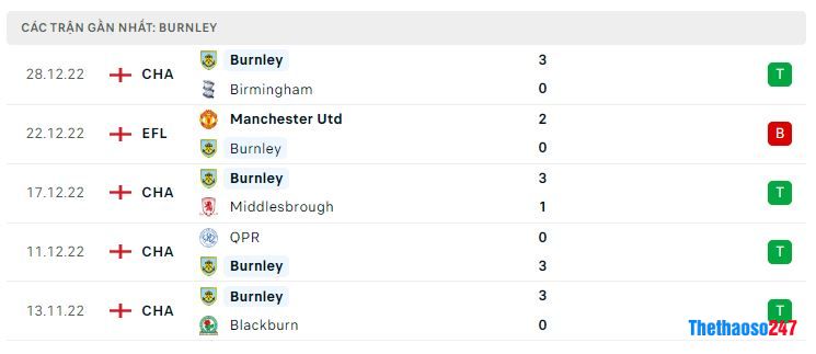 Phong độ gần đây Burnley