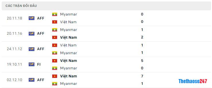 Lịch sử đối đầu Việt Nam vs Myanmar