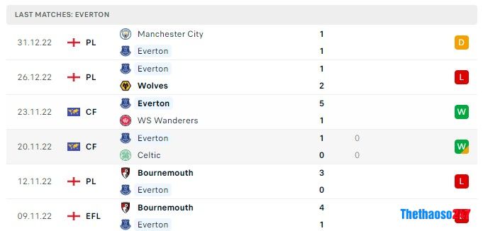 Soi kèo Everton vs Brighton, Premier League