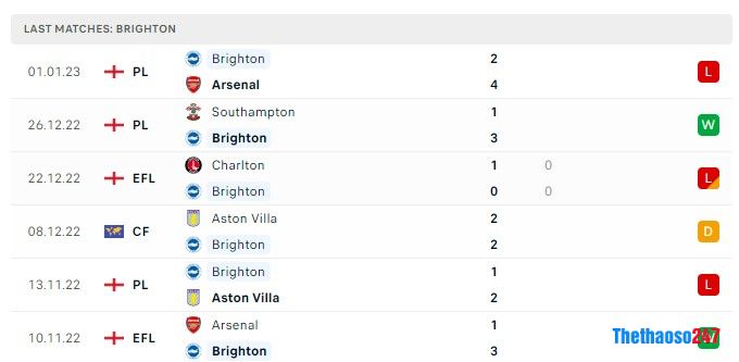 Soi kèo Everton vs Brighton, Premier League