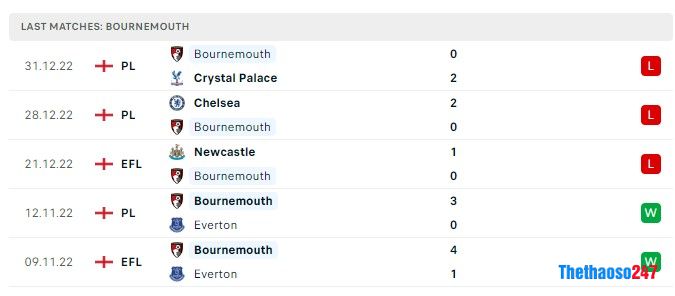 Soi kèo MU vs Bournemouth, Premier League 