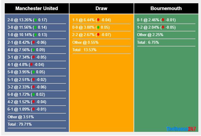 Soi kèo MU vs Bournemouth, Premier League 