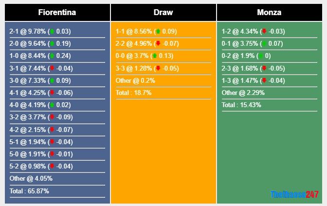 Soi kèo Fiorentina vs Monza