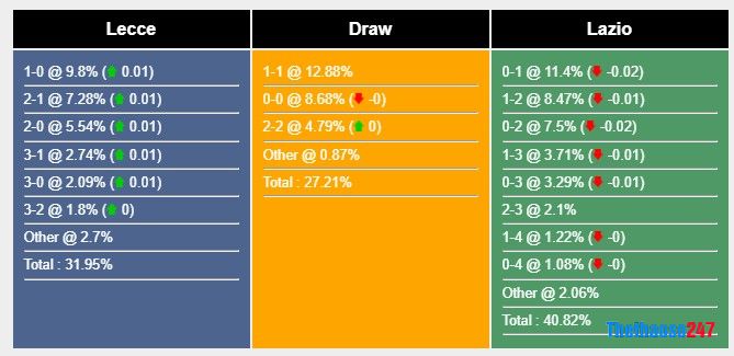 Soi kèo Lecce vs Lazio