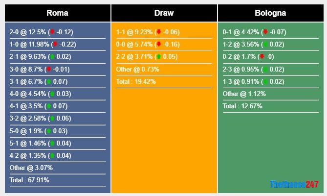 Soi kèo Roma vs Bologna