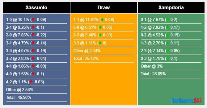 Soi kèo Sassuolo vs Sampdoria,