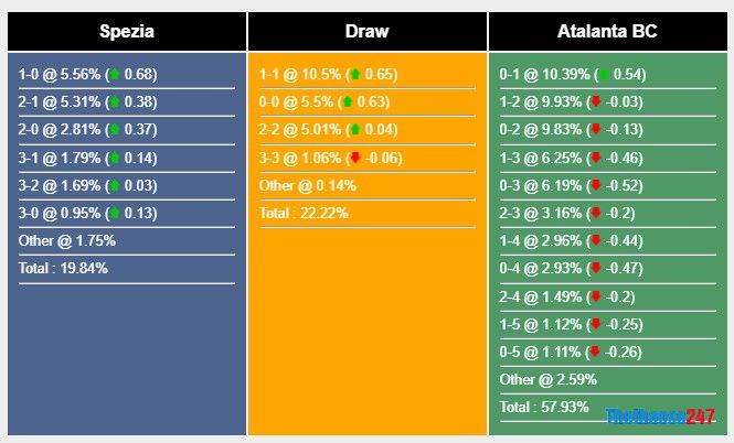 Soi kèo Spezia vs Atalanta