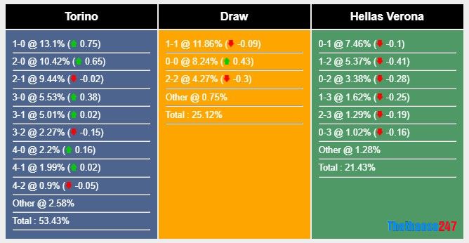 Soi kèo Torino vs Verona