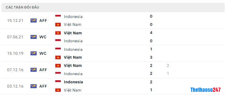 Lịch sử đối đầu Indonesia vs Việt Nam