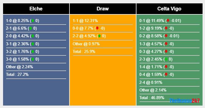 Soi kèo Elche vs Celta Vigo, La Liga